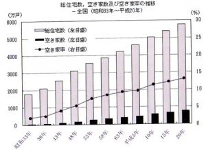 総住宅数