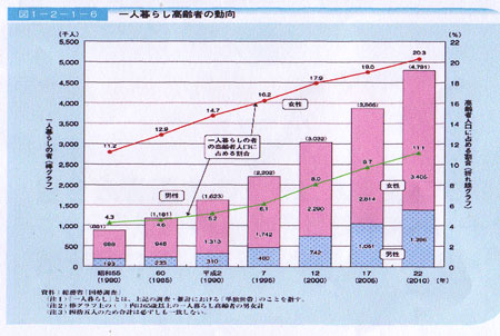 一人暮らし高齢者の動向