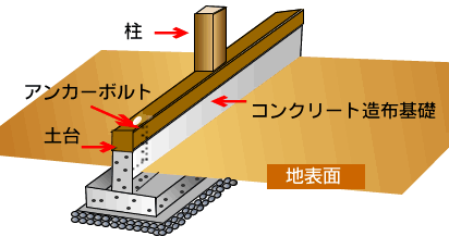 鉄筋コンクリート造布基礎