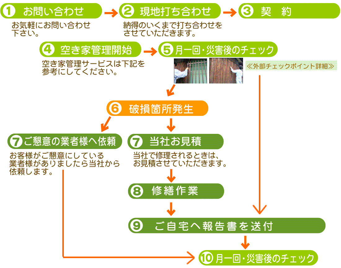 空き家管理サービスの流れ